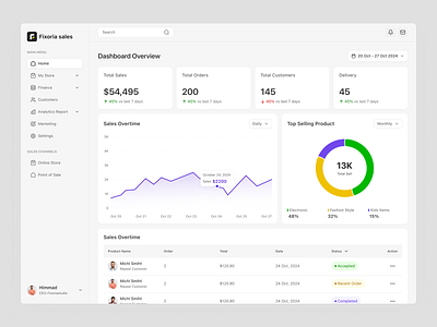 Sales Management Dashboard - Case Study admin admin panel analytics crm dashbaoard dashbaord design design ecommerce sass inventory management order product sales management sass sass ecommerce sass product sass web app uiux web app web app design