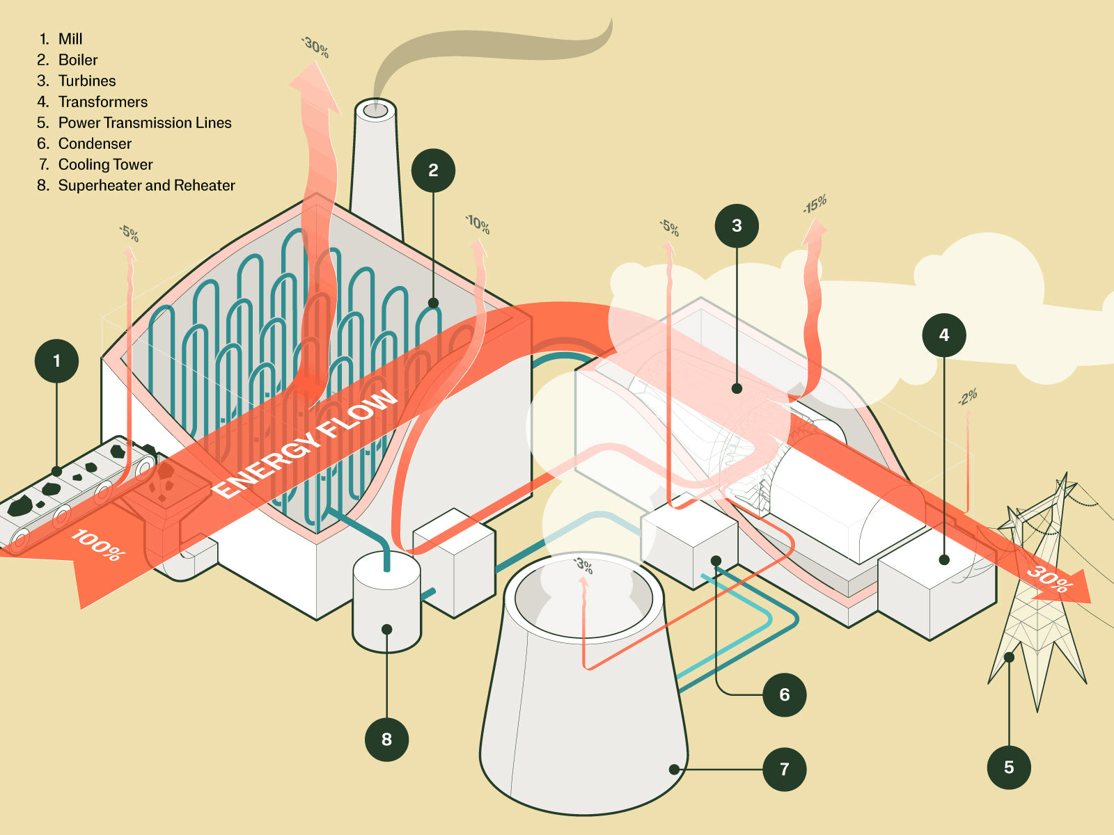 Isometric Energy Plant adobe illustrator arrow energy engineering flow infographic isometric isometric art motion graphics power process systematic design tech technical drawing technical graphics technical illustration technology turbine vector graphics