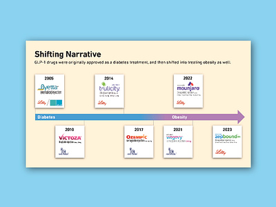 Ozempic GLP-1 Drugs Infographic chart design infographic timeline typography vector