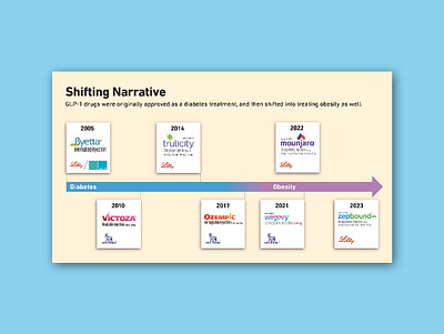 Ozempic GLP-1 Drugs Infographic chart design infographic timeline typography vector