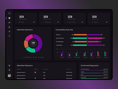 Cyber Security Dashboad business cyber cybersecurity dashboard design figma future hacking security technology threats ui ui design uiux