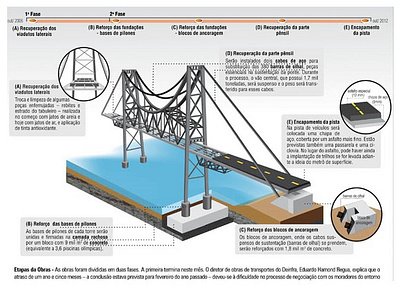 Bridge Renovation Infographics bridge illustration infographics vector