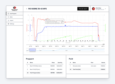 User interface for oil field services company analytics chart dashboard design interface ui ux