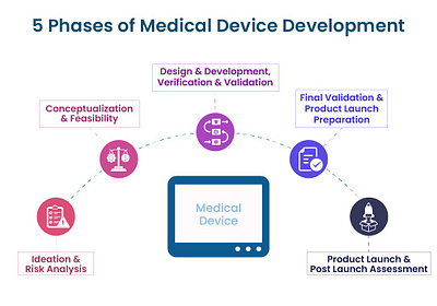 5 Phases of Medical Device Development healthcare medical medtech