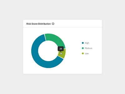 Risk Score Distribution 📊 app clean cybersecurity dashboard design illustration interface minimal risk score saas saasapp ui ux webapp widget