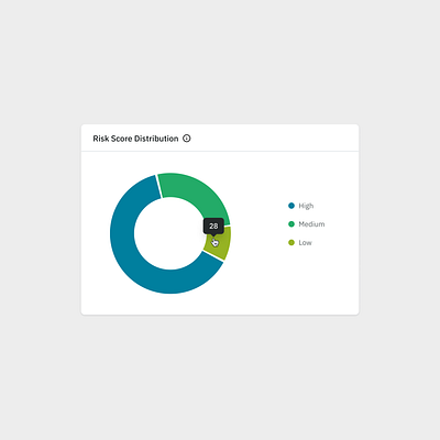 Risk Score Distribution 📊 app clean cybersecurity dashboard design illustration interface minimal risk score saas saasapp ui ux webapp widget