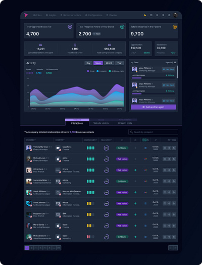 AnyBiz Dashboard ai ai sales agent linkedin phone calls