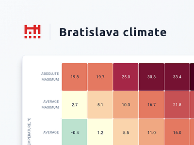 Bratislava Climate Heatmap chart climate heatmap ui