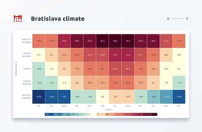 Bratislava Climate Heatmap chart climate heatmap ui