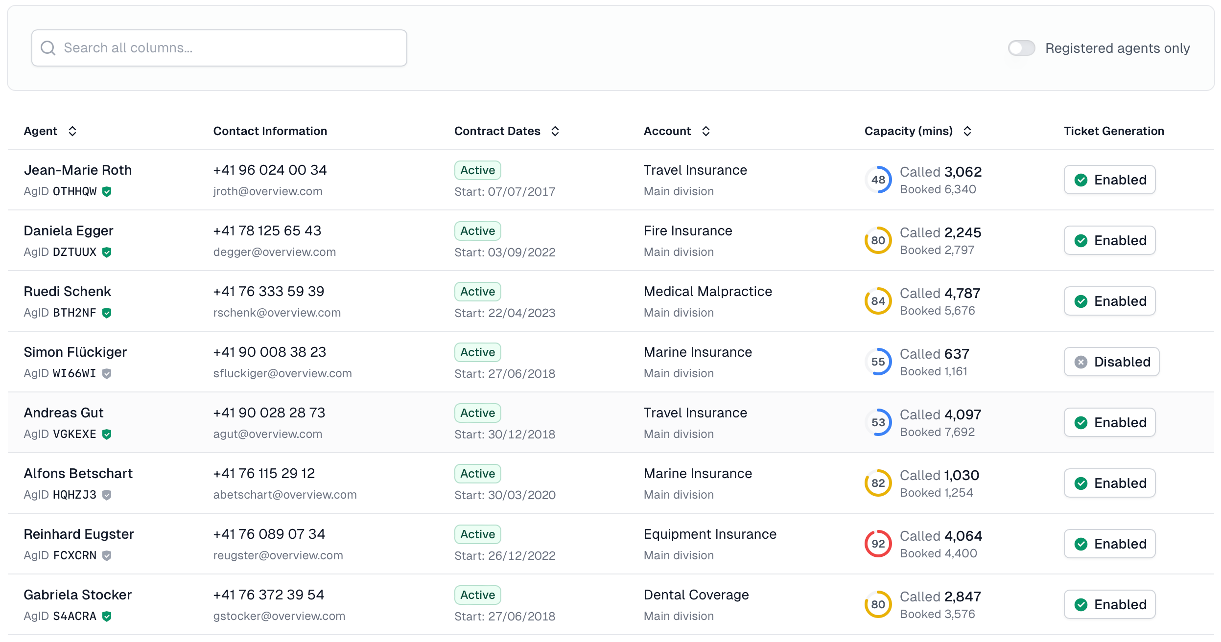 Double Row Table analytics dashboard data data visualization progress circle row table