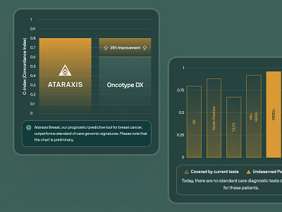 ataraxis.ai - AI Precision Medicine - Drug Discovery Chart UIUX ai drug discovery ai precision medicine biotech biotech landing page biotech web design biotech website biotechnology chart ui clean drug discovery drug discovery website gold green machine learning website minimal modern precision medicine website responsive website soft webflow