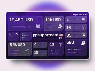 Superteam Malaysia Monthly Wrapup Infographic branding graphic design infographic superteam ui uiux web3 design