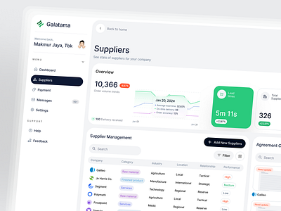 Supplier Management Overview Dashboard ana analytics analytics dashboard charts crm dashboard graphs marketing dashboard product design saas sales sales marketing sales marketing dashboard transaction report