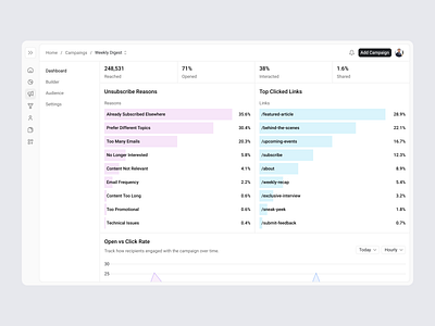 Risala - Campaign Dashboard analytics analytics dashboard application dashboard product design saas saas dashboard ui web app