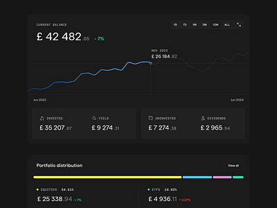 Dark mode investment dashboard components chart clean dark mode fintech flat investment minimal ui web