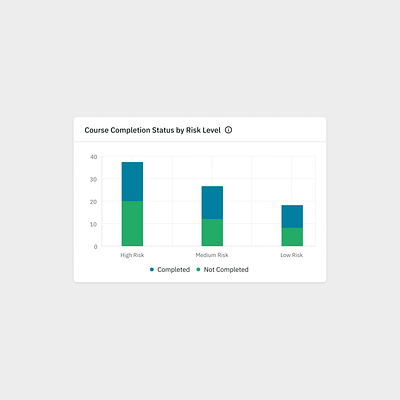 Course Completion Status - Column Chart 📊 app clean columnchart cybersecurity dashboard design figma interface minimal saas saasui ui ux widget