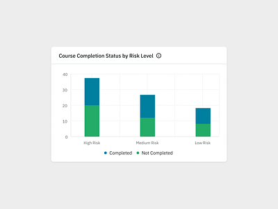 Course Completion Status - Column Chart 📊 app clean columnchart cybersecurity dashboard design figma interface minimal saas saasui ui ux widget