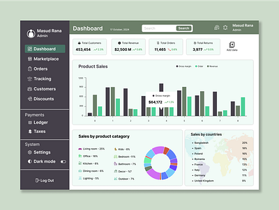 Sales Dashboard animation branding business dashboard dashboard figma graphic design landing page sales dashboard ui ui design ux webdesign