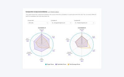 Skill visual comparison of two candidates graph report requirement tech assessment