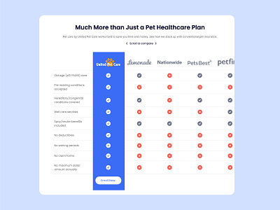 Competitor Comparison Table cats comparison comparison table competitor competitor comparison dogs graph pet pet health pet health care pet health plan pets table ui ux web web design website website design