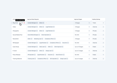 Content Publishing Workflow Manager with Inline Table Editing app branding content design graphic design illustration logo minimal publishing saas sketchapp ui ux workflow