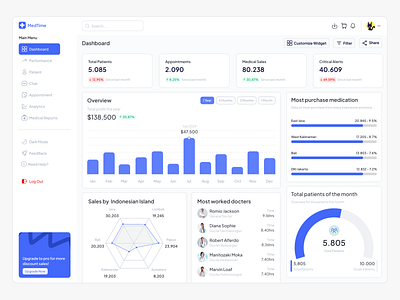 MedTime - Health Dashboard clean dashboard dashboard design design fyp idn project ui web design