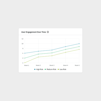 User Engagement Over Time - Line Chart 📈 clean cybersecurity dashboard design interface linechart minimal saas saasui ui ux