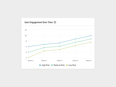 User Engagement Over Time - Line Chart 📈 clean cybersecurity dashboard design interface linechart minimal saas saasui ui ux