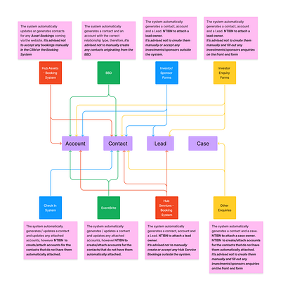 Documentation for Automated CRM and Booking