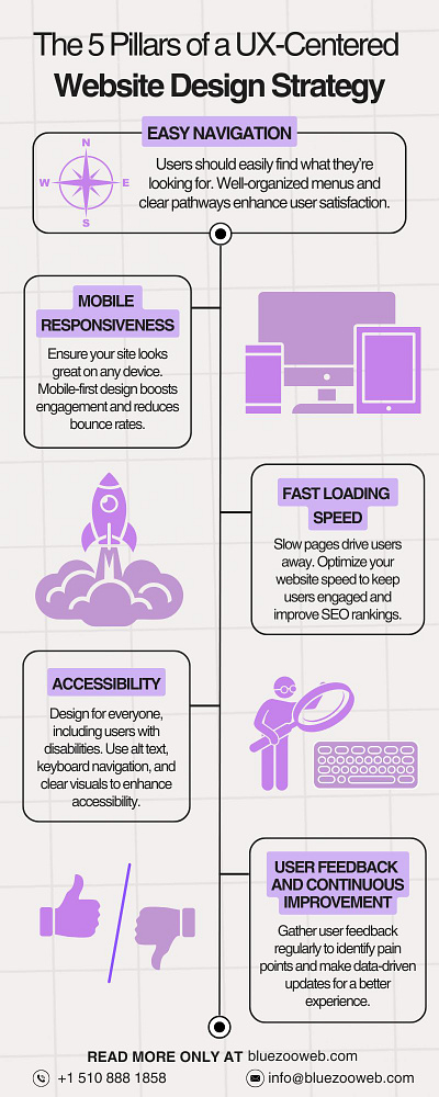 The 5 Pillars of a UX-Centered Website Design Strategy bestwebdesigncompany bluezooweb branding graphic design user experience ux uxdesign web design web design agency web design service webdesign webdesignagnecyincalifornia webdesigntips websitedesignstrategy