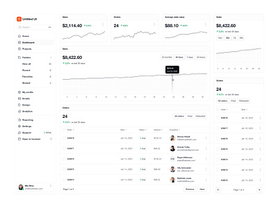 Sales dashboard — Untitled UI analytics chart dashboard design system figma figma design system figma ui kit line chart line graph minimal product design sales ui ui design ui kit ui library user interface