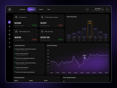 Cybersecurity Admin Dashboard admin panel charts cloud security clouds cyber security dashboard dashboard ui data security investment management network security platform private cloud saas security uiux web app website design