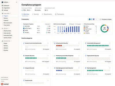 Security / Privacy - Compliance Program - Overview Tab bar chart blue charts compliance dashboard figma minimal pite chart product design progress boxes saas security sidebar tabs ui visualization web