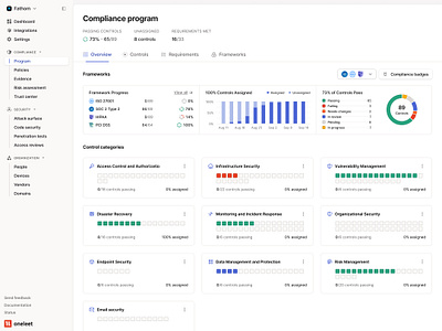 Security / Privacy - Compliance Program - Overview Tab bar chart blue charts compliance dashboard figma minimal pite chart product design progress boxes saas security sidebar tabs ui visualization web