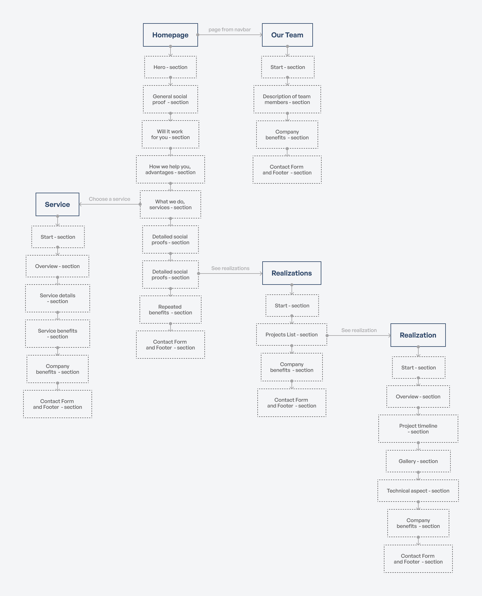 Example of Custom Website Design (3–5 Pages + Blog)