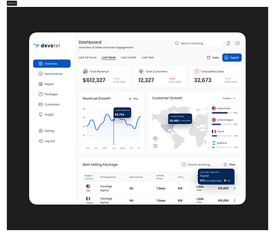 eSIM Sale Dashboard branding dashboard esim management dashboard report dashboard sales dashboard ui web design