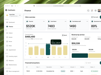 Carefusion - SaaS for Clinic Management (Finance Dashboard) b2b beauty clinic clean clinic crm dasbboard design finance financial health hospital management overview product design saas ui uidesign web app web design website design