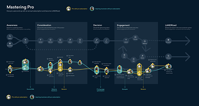 LANDR Mastering Pro Experience Map experience map journey map product design ux