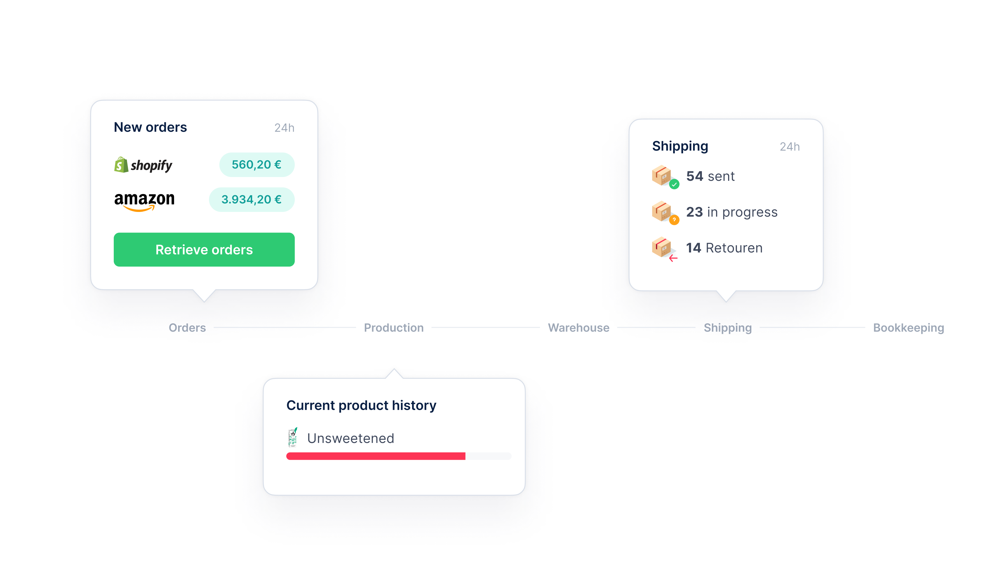 eCommerce process amazon bookkeeping history line line lines new order order product production products retouren shipping status timeline warehouse