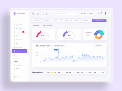 Review Management Dashboard Design app design dashboard design design figma design figma website illustration landing page design ui ui design ui ux design