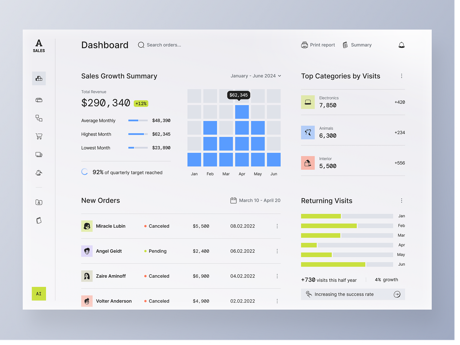 Dashboard for a Analytics SaaS A Sales by Halo UI/UX for HALO LAB on ...
