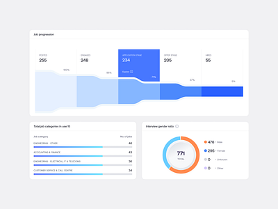 Job Recruitment Analytics Widget UI analytics dashboard clean ui component data visualization diversity insights funnel chart hiring metrics hr analytics hr dashboard job progression minimal ui modern design recruitment dashboard ui design widget ui workforce analytics