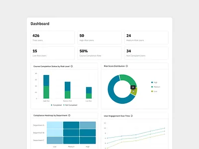 Dashboard view ✨ cards charts clean cybersecurity dashboard design figma graphs interface minimal overview product design saas security ui uidesign ux web