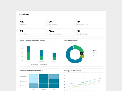 Dashboard view ✨ cards charts clean cybersecurity dashboard design figma graphs interface minimal overview product design saas security ui uidesign ux web