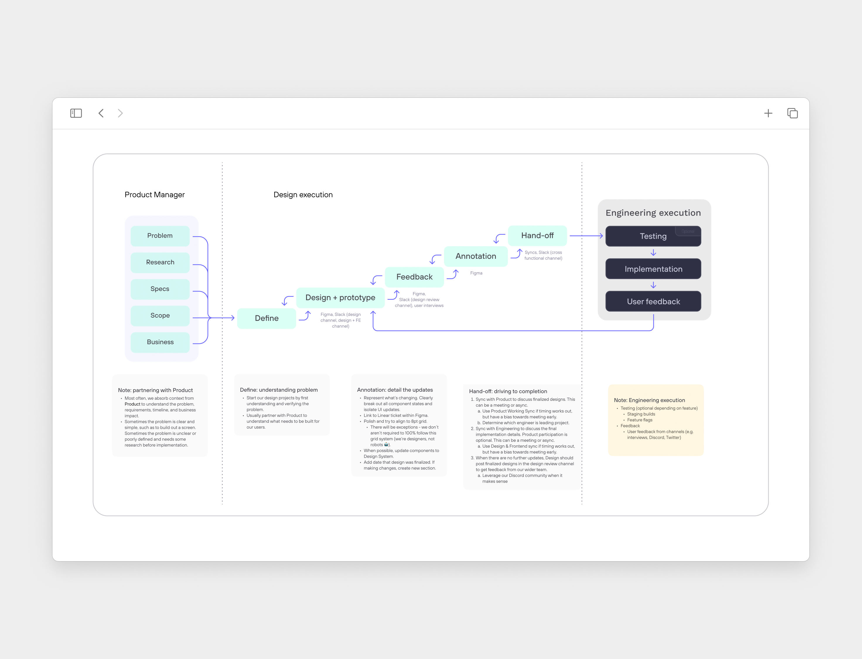 User-Centered Design and continuous product cycle - fzamp.desgin design design process product cycle ui user center design ux