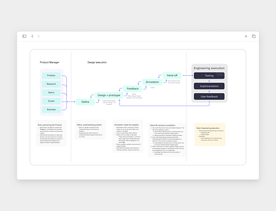 User-Centered Design and continuous product cycle - zamp.desgin design design process product cycle ui user center design ux