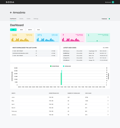 SODA - Digital Music Distribution algorithms branding coding ui