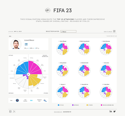 Top 10 Attacking Players in FIFA 23 data visualization design fifa fifa23 figma football gaming infographic messi ronaldo soccer sports tableau