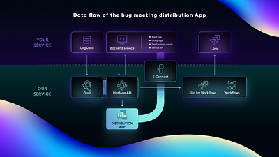 Data flow diagram api app backend bug chart data diagram distribution figma flow interface jira logs ui