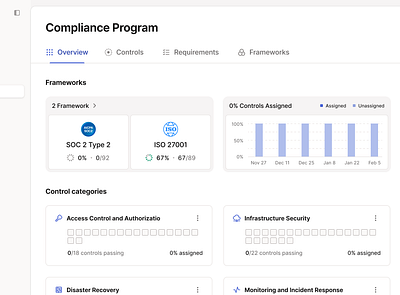 Compliance Program Overview blue card cards chart compliance dashboard figma minimal overview platform product design saas security soc2 tabs ui ui design web